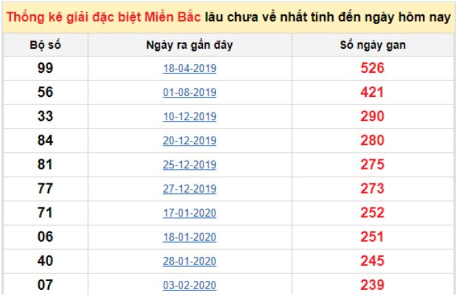 Dự đoán kết quả xổ số miền Bắc
