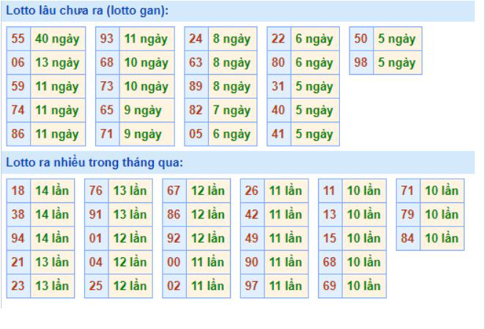 Chốt số dự đoán lô tô miền Bắc
